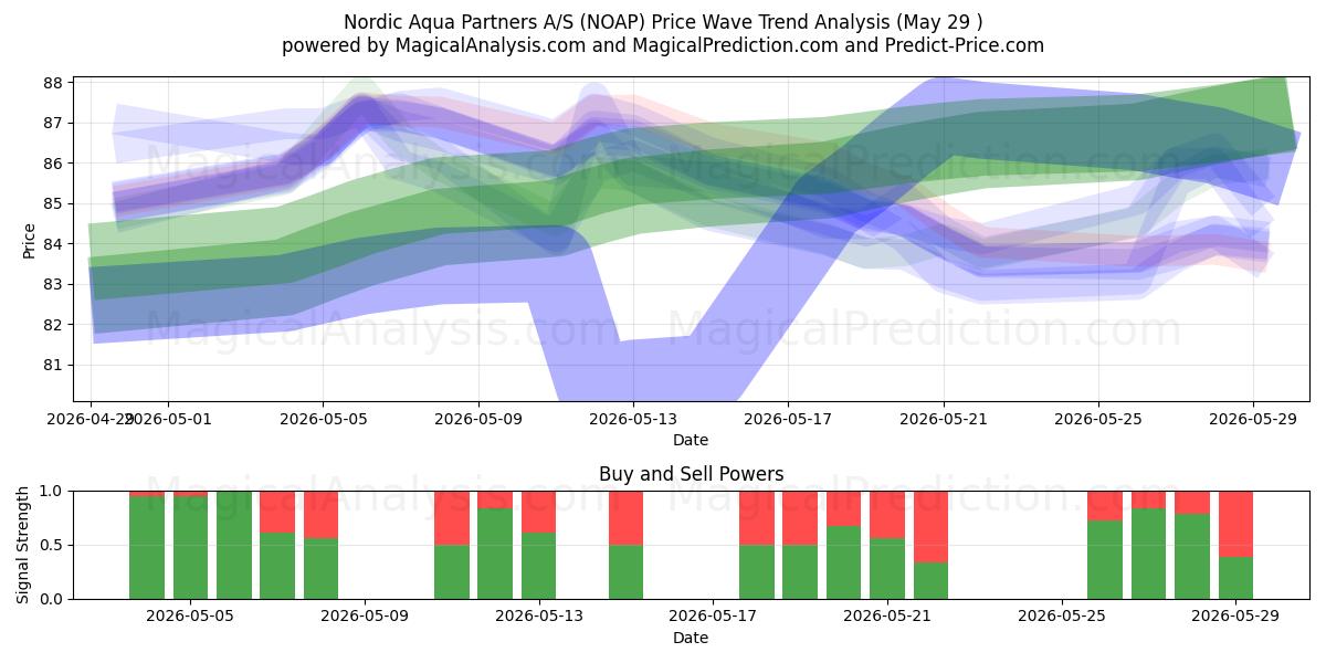  Nordic Aqua Partners A/S (NOAP) Support and Resistance area (28 May) 