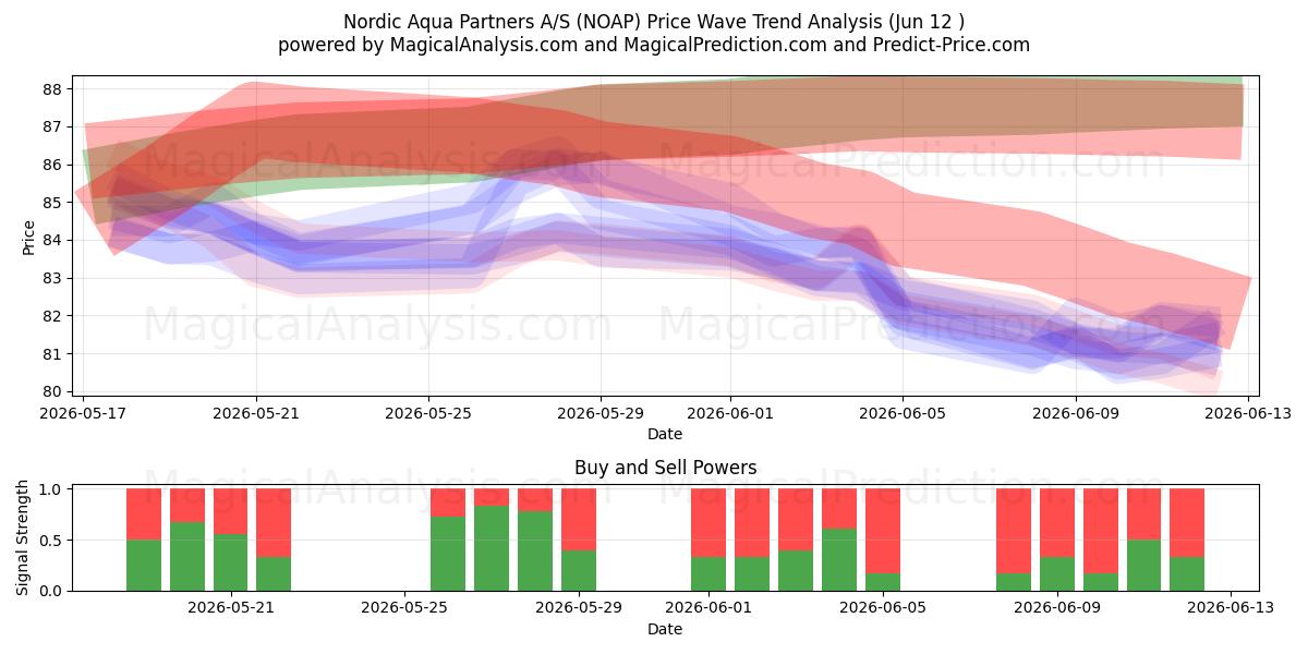  Nordic Aqua Partners A/S (NOAP) Support and Resistance area (11 Jun) 