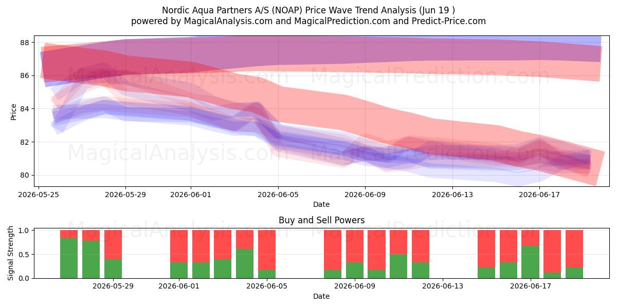  Nordic Aqua Partners A/S (NOAP) Support and Resistance area (18 Jun) 