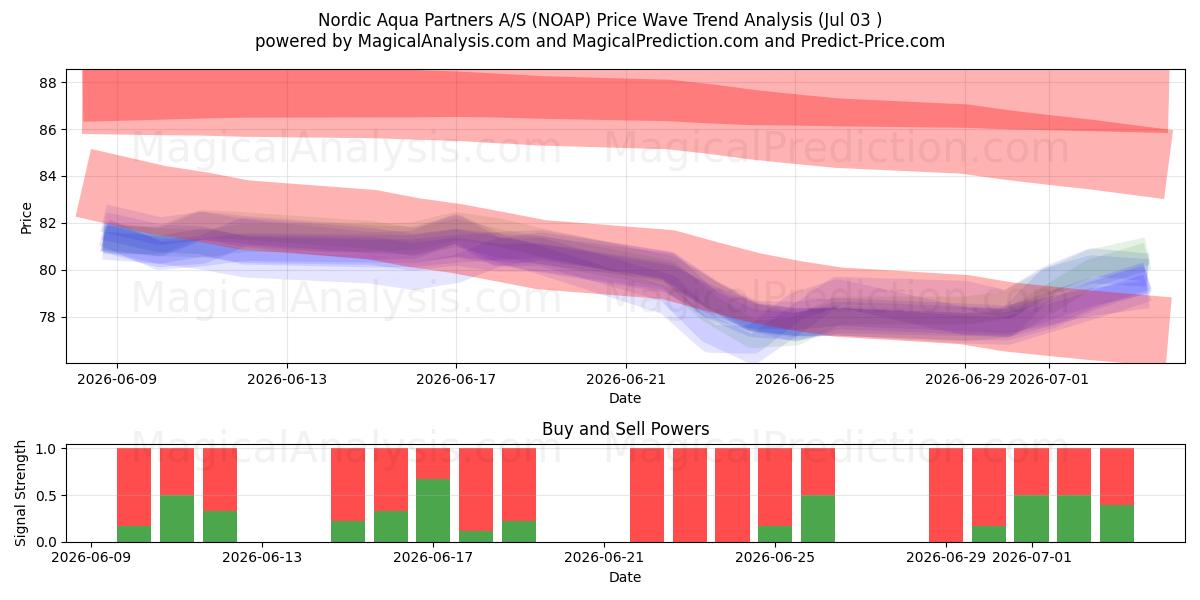  Nordic Aqua Partners A/S (NOAP) Support and Resistance area (02 Jul) 