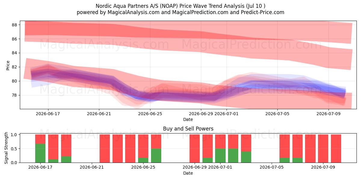  Nordic Aqua Partners A/S (NOAP) Support and Resistance area (09 Jul) 