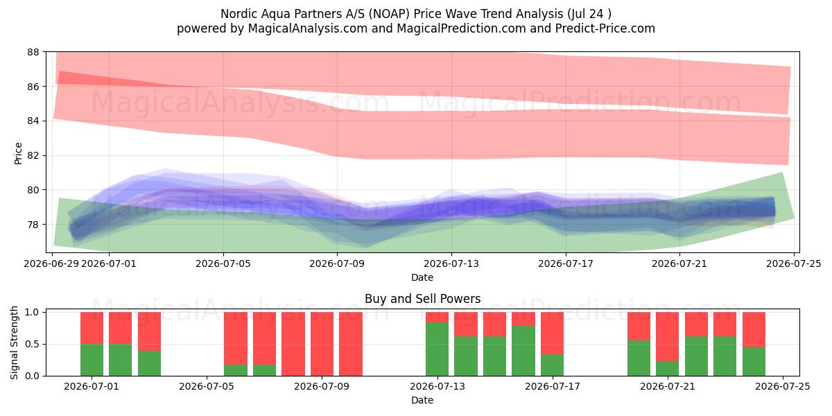  Nordic Aqua Partners A/S (NOAP) Support and Resistance area (23 Jul) 