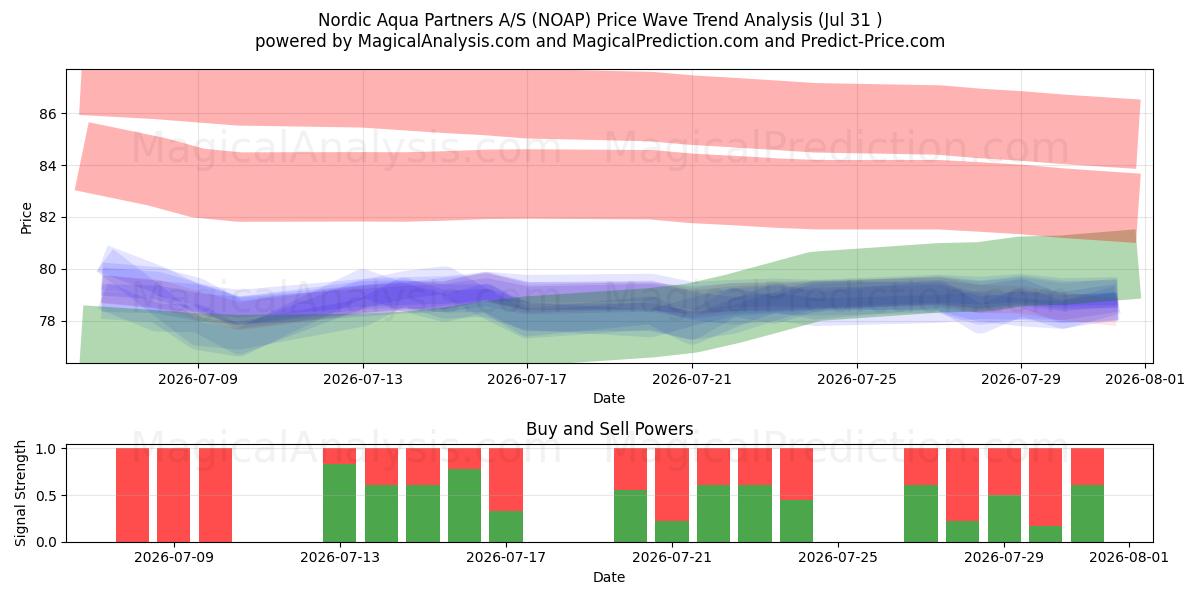  Nordic Aqua Partners A/S (NOAP) Support and Resistance area (30 Jul) 