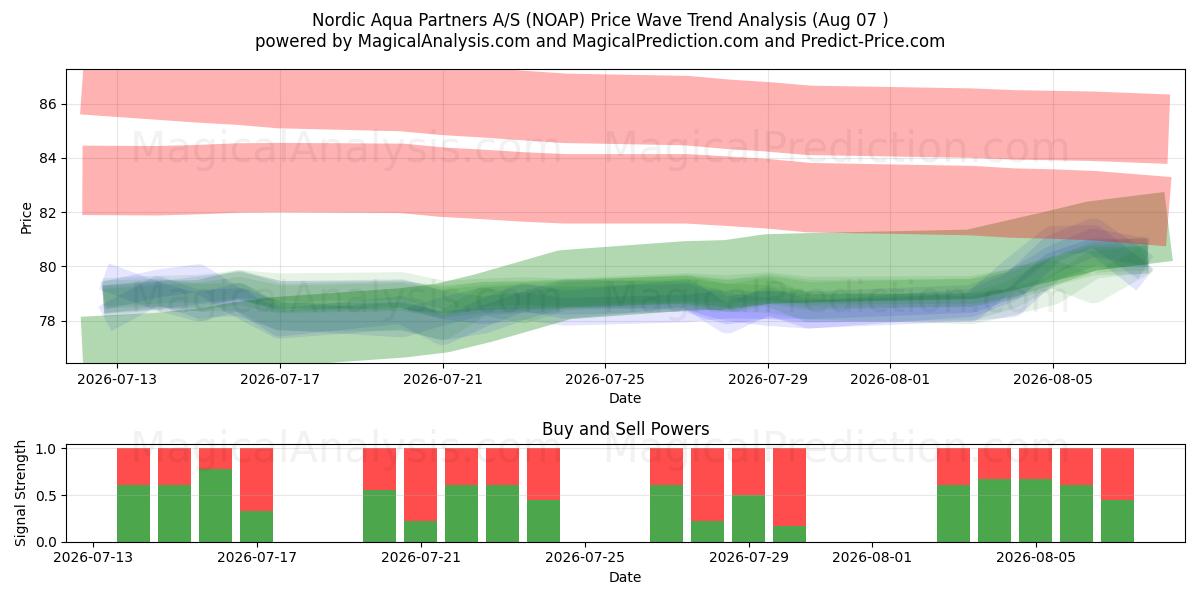  Nordic Aqua Partners A/S (NOAP) Support and Resistance area (06 Aug) 