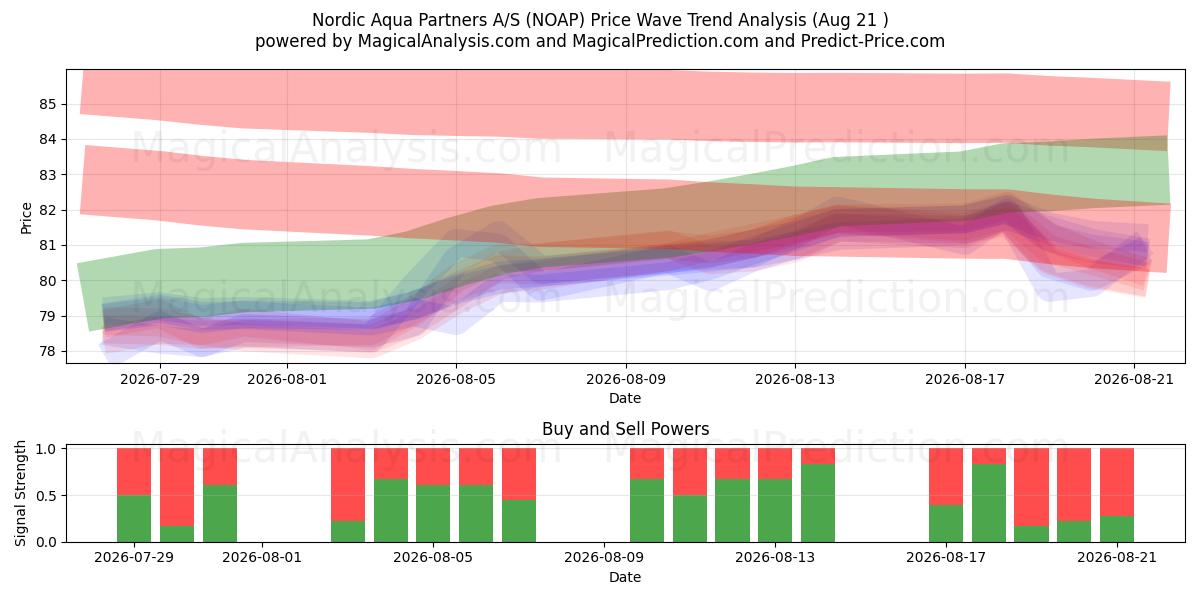  Nordic Aqua Partners A/S (NOAP) Support and Resistance area (20 Aug) 