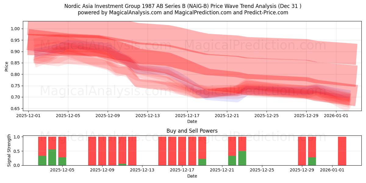  Nordic Asia Investment Group 1987 AB Series B (NAIG-B) Support and Resistance area (30 Dec) 