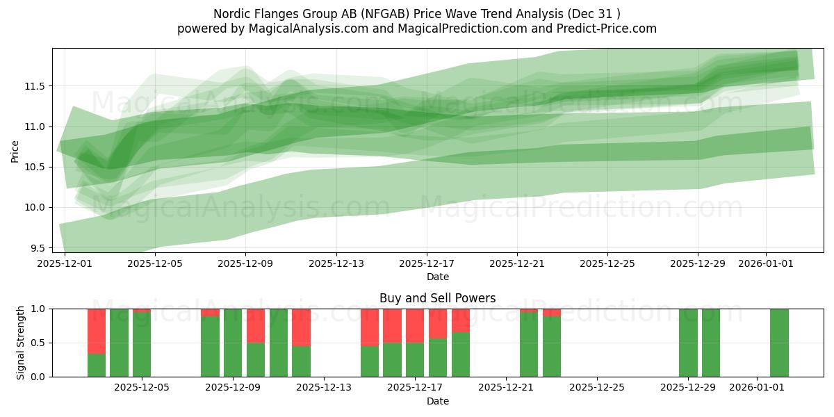  Nordic Flanges Group AB (NFGAB) Support and Resistance area (30 Dec) 