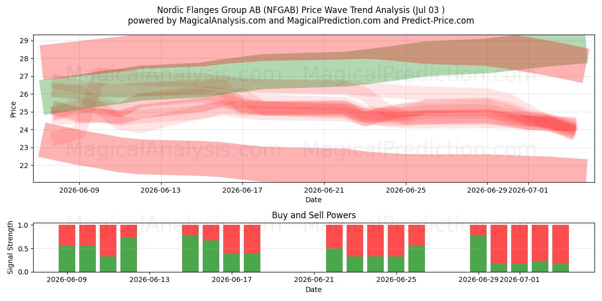  Nordic Flanges Group AB (NFGAB) Support and Resistance area (02 Jul) 