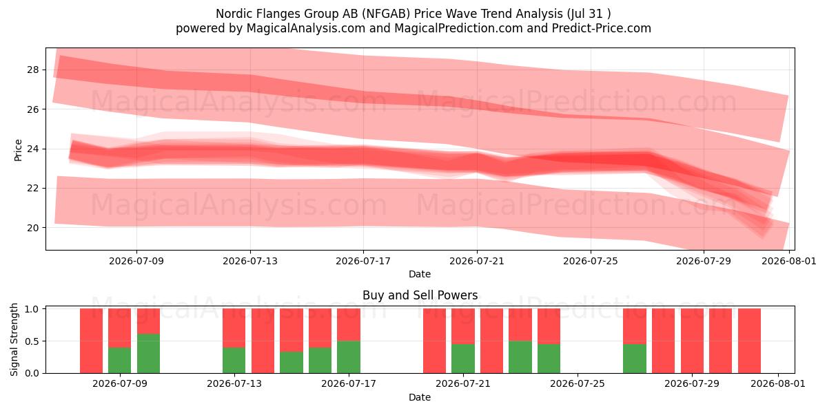  Nordic Flanges Group AB (NFGAB) Support and Resistance area (30 Jul) 