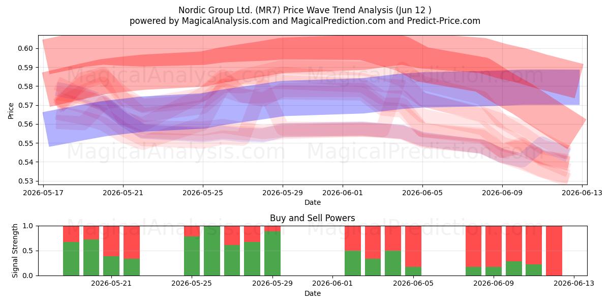  Nordic Group Ltd. (MR7) Support and Resistance area (28 May) 