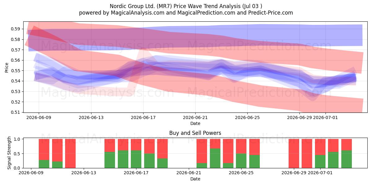  Nordic Group Ltd. (MR7) Support and Resistance area (02 Jul) 
