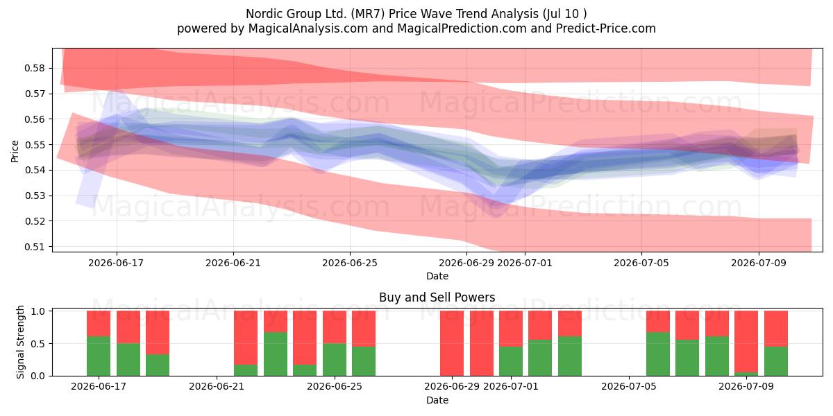  Nordic Group Ltd. (MR7) Support and Resistance area (09 Jul) 