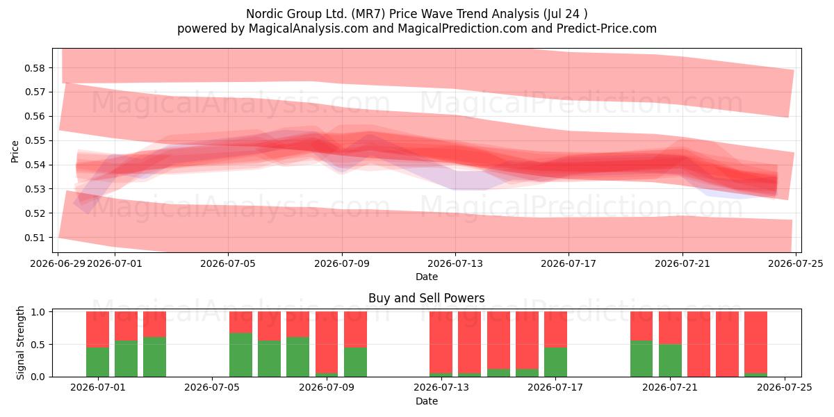  Nordic Group Ltd. (MR7) Support and Resistance area (23 Jul) 