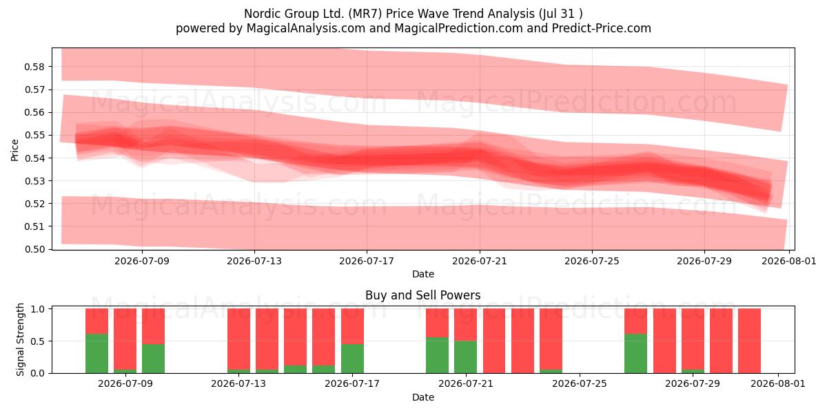  Nordic Group Ltd. (MR7) Support and Resistance area (30 Jul) 