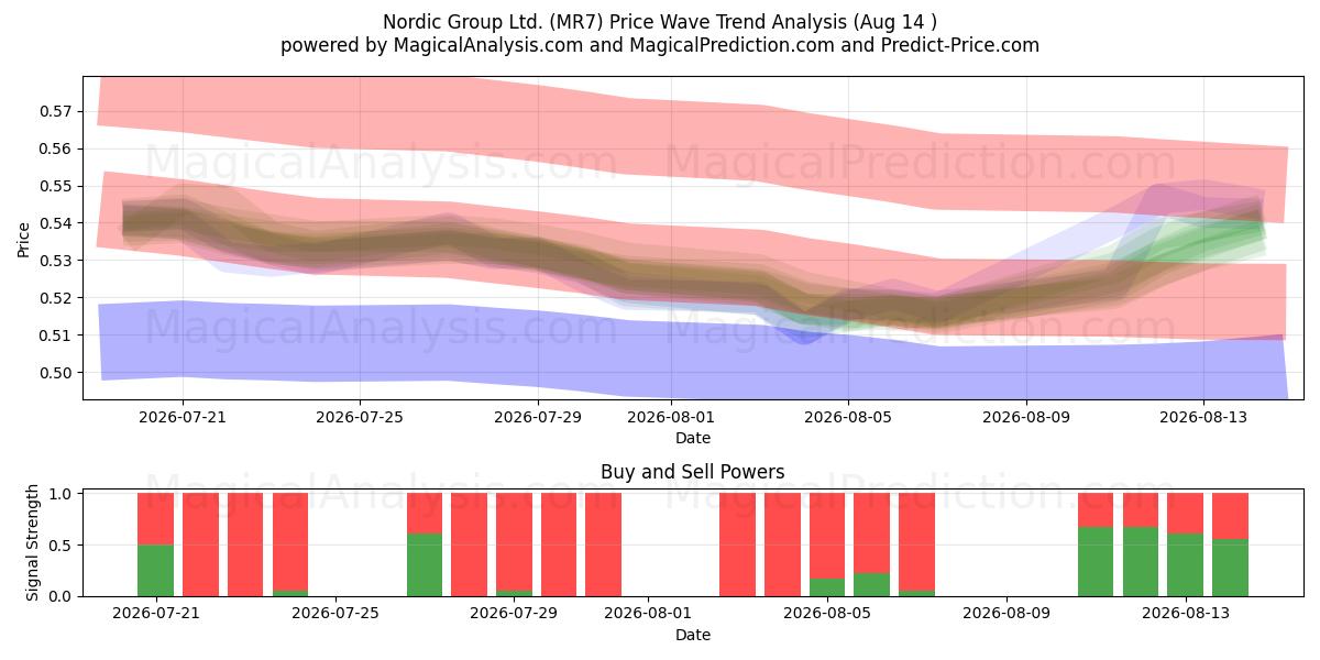  Nordic Group Ltd. (MR7) Support and Resistance area (13 Aug) 