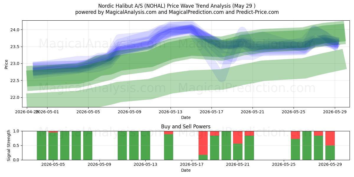  Nordic Halibut A/S (NOHAL) Support and Resistance area (28 May) 