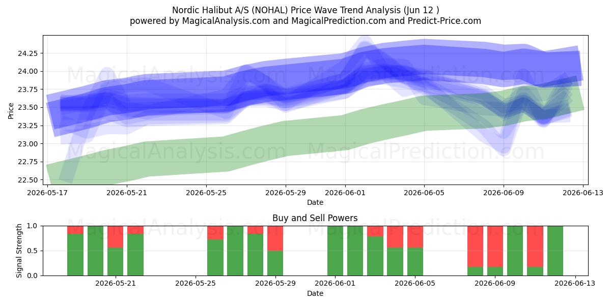  Nordic Halibut A/S (NOHAL) Support and Resistance area (11 Jun) 