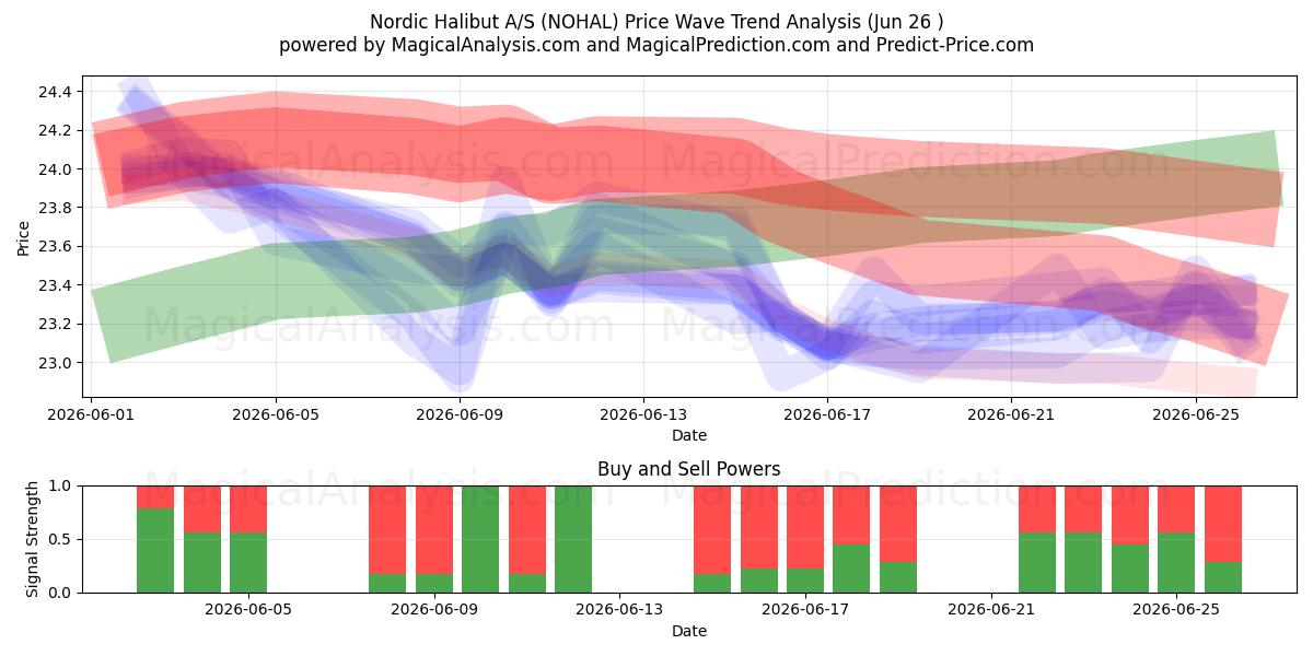  Nordic Halibut A/S (NOHAL) Support and Resistance area (25 Jun) 