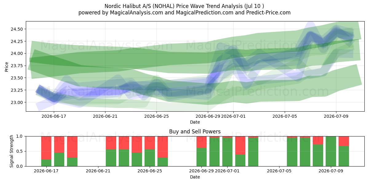  Nordic Halibut A/S (NOHAL) Support and Resistance area (09 Jul) 