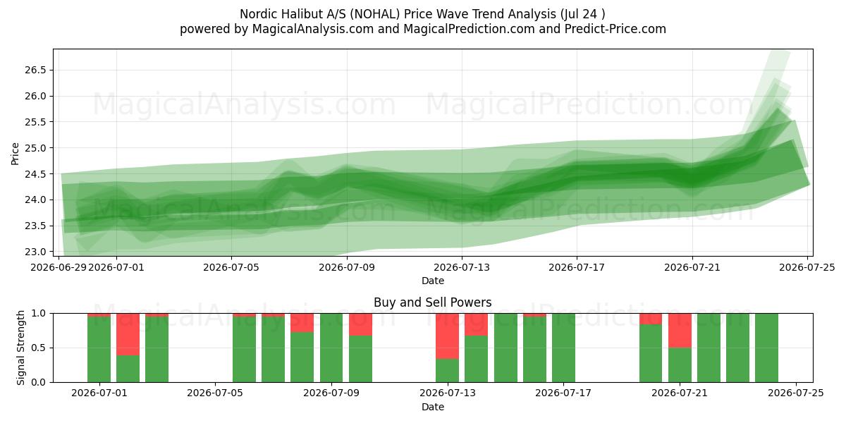  Nordic Halibut A/S (NOHAL) Support and Resistance area (23 Jul) 