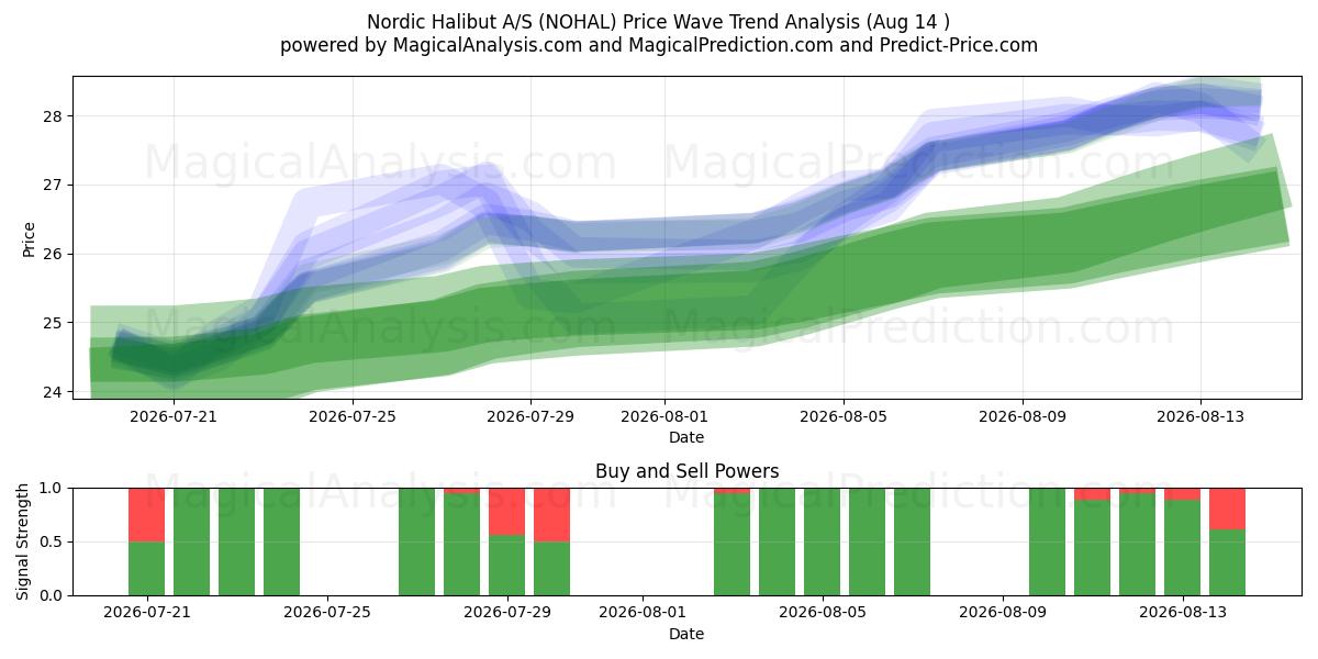  Nordic Halibut A/S (NOHAL) Support and Resistance area (13 Aug) 