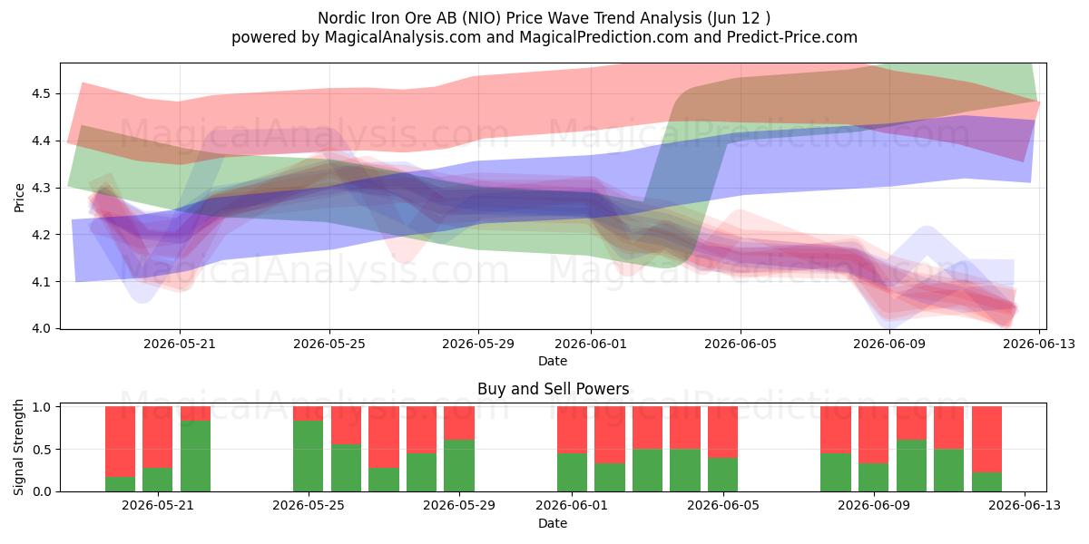  Nordic Iron Ore AB (NIO) Support and Resistance area (28 May) 