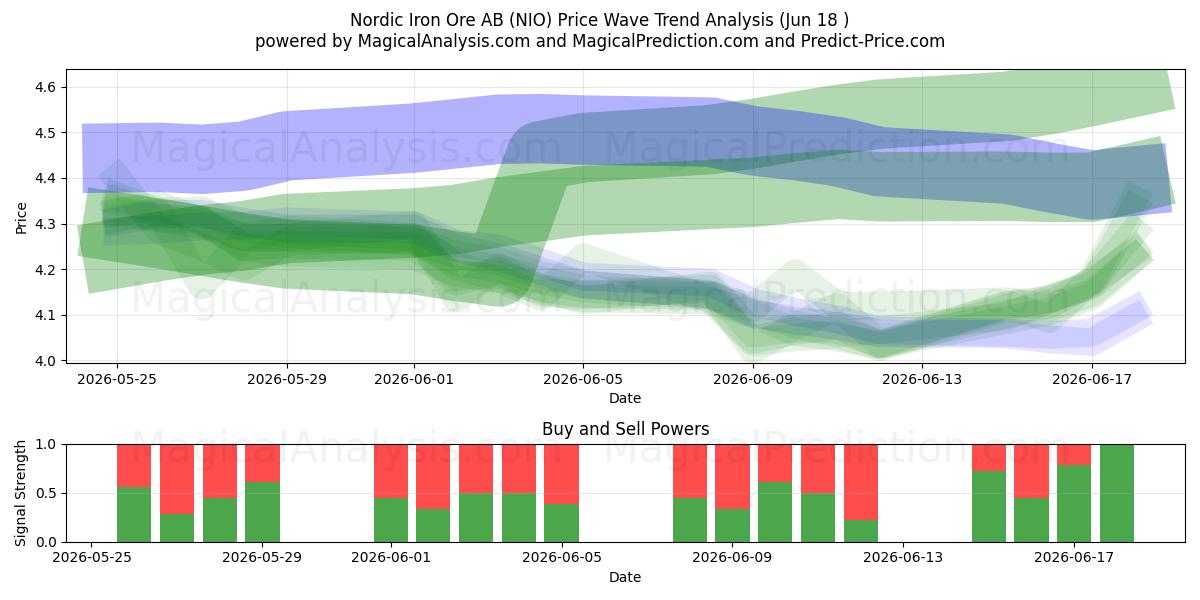  Nordic Iron Ore AB (NIO) Support and Resistance area (17 Jun) 