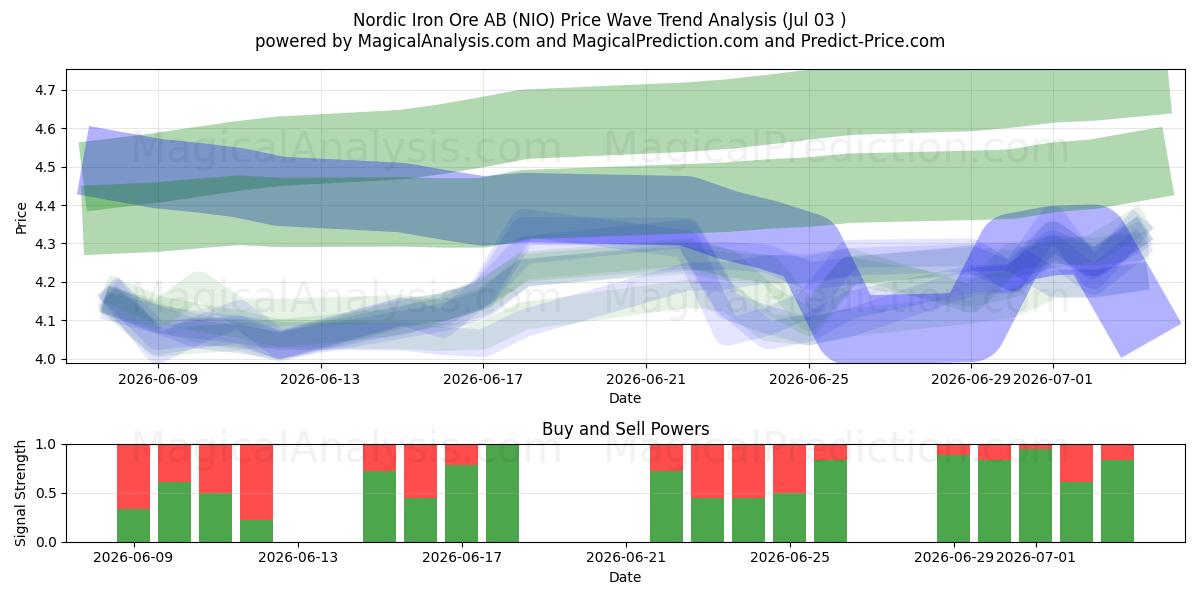 Nordic Iron Ore AB (NIO) Support and Resistance area (02 Jul) 