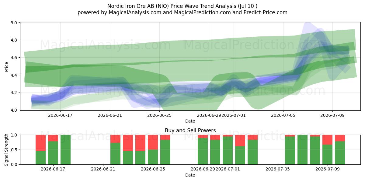  Nordic Iron Ore AB (NIO) Support and Resistance area (09 Jul) 