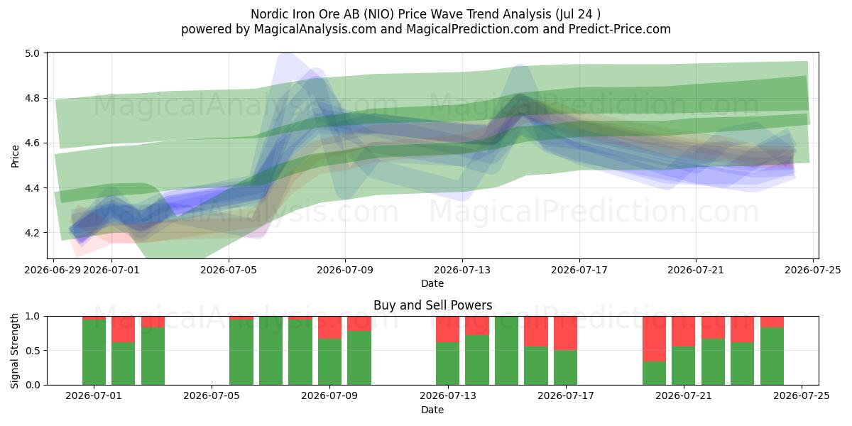  Nordic Iron Ore AB (NIO) Support and Resistance area (23 Jul) 
