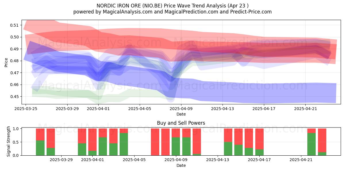  NORDIC IRON ORE (NIO.BE) Support and Resistance area (23 Apr) 
