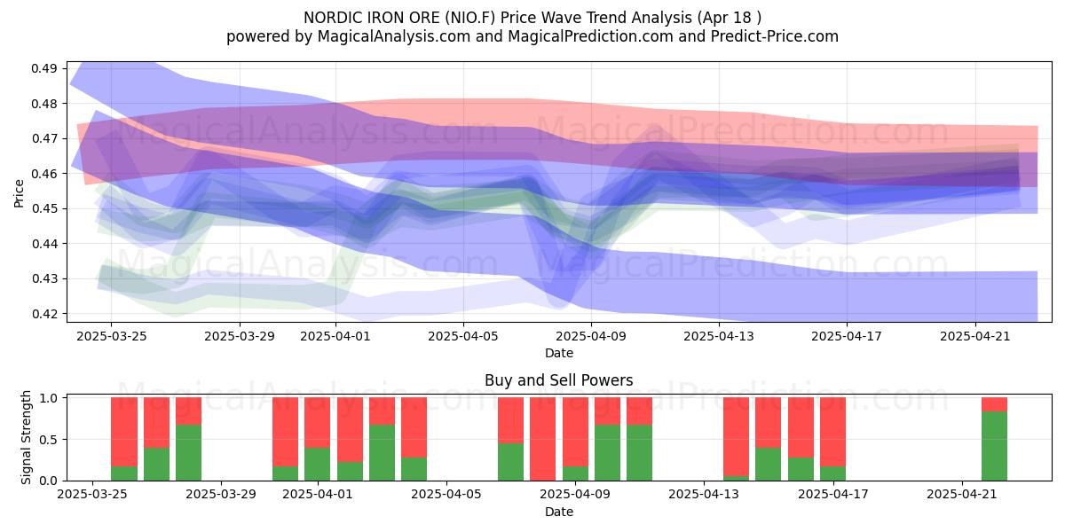  NORDIC IRON ORE (NIO.F) Support and Resistance area (18 Apr) 