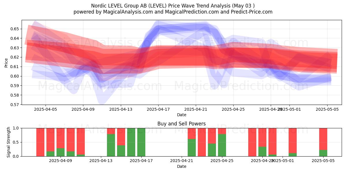 Nordic LEVEL Group AB (LEVEL) Support and Resistance area (03 May) Nordic LEVEL Group AB (LEVEL) Support and Resistance area (03 May)