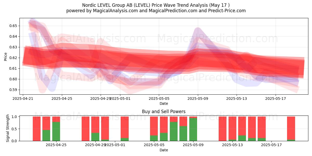  Nordic LEVEL Group AB (LEVEL) Support and Resistance area (17 May) 