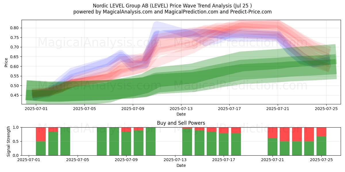  Nordic LEVEL Group AB (LEVEL) Support and Resistance area (24 Jul) 