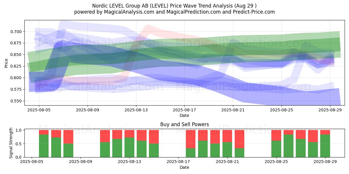  Nordic LEVEL Group AB (LEVEL) Support and Resistance area (28 Aug) 