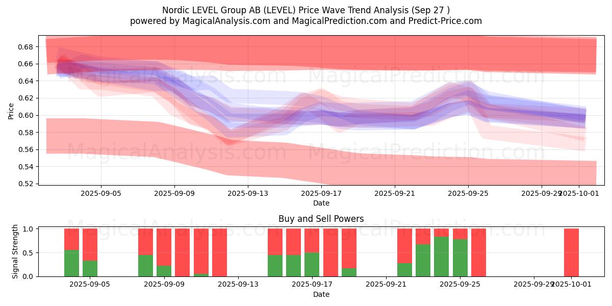  Nordic LEVEL Group AB (LEVEL) Support and Resistance area (26 Sep) 