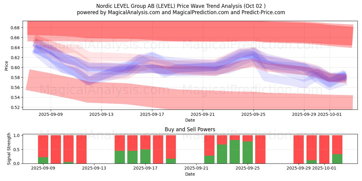  Nordic LEVEL Group AB (LEVEL) Support and Resistance area (01 Oct) 