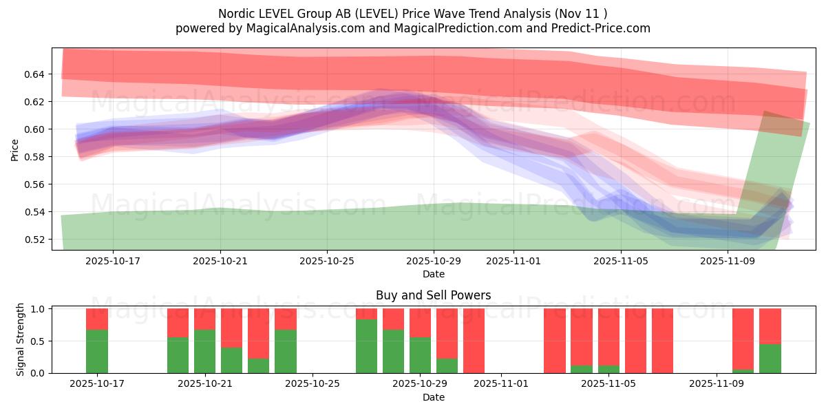  Nordic LEVEL Group AB (LEVEL) Support and Resistance area (10 Nov) 