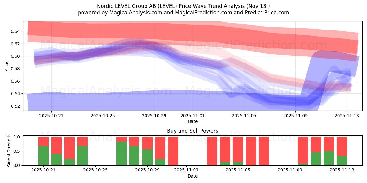  Nordic LEVEL Group AB (LEVEL) Support and Resistance area (12 Nov) 