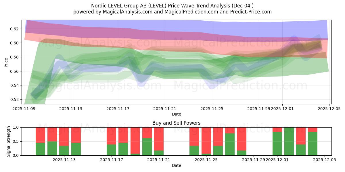  Nordic LEVEL Group AB (LEVEL) Support and Resistance area (03 Dec) 