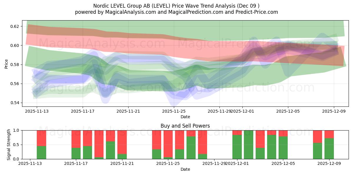  Nordic LEVEL Group AB (LEVEL) Support and Resistance area (08 Dec) 