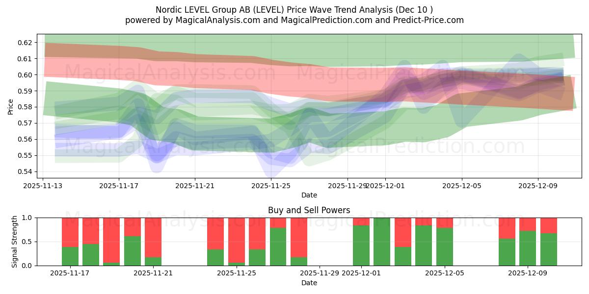  Nordic LEVEL Group AB (LEVEL) Support and Resistance area (09 Dec) 