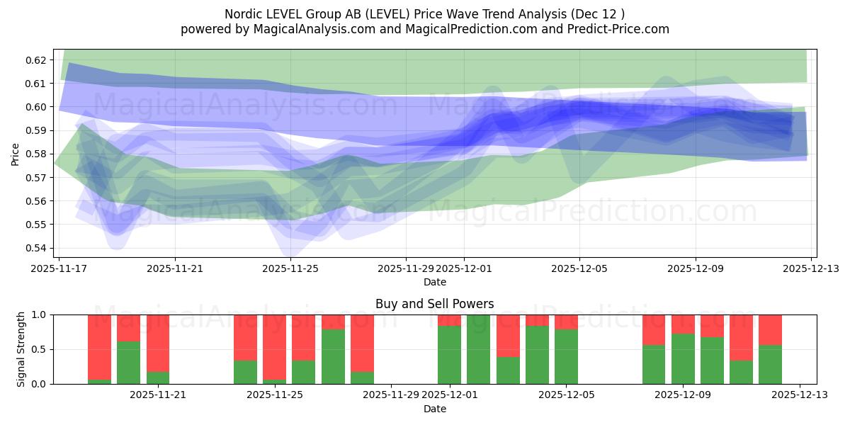  Nordic LEVEL Group AB (LEVEL) Support and Resistance area (11 Dec) 