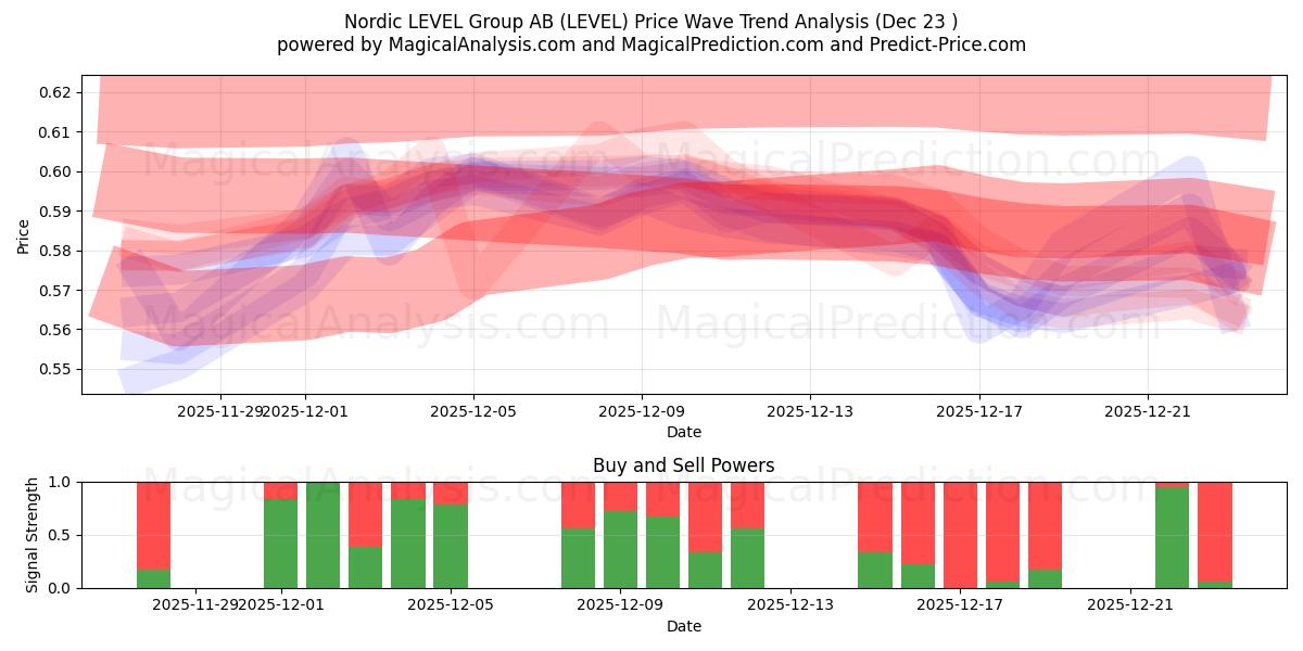  Nordic LEVEL Group AB (LEVEL) Support and Resistance area (22 Dec) 