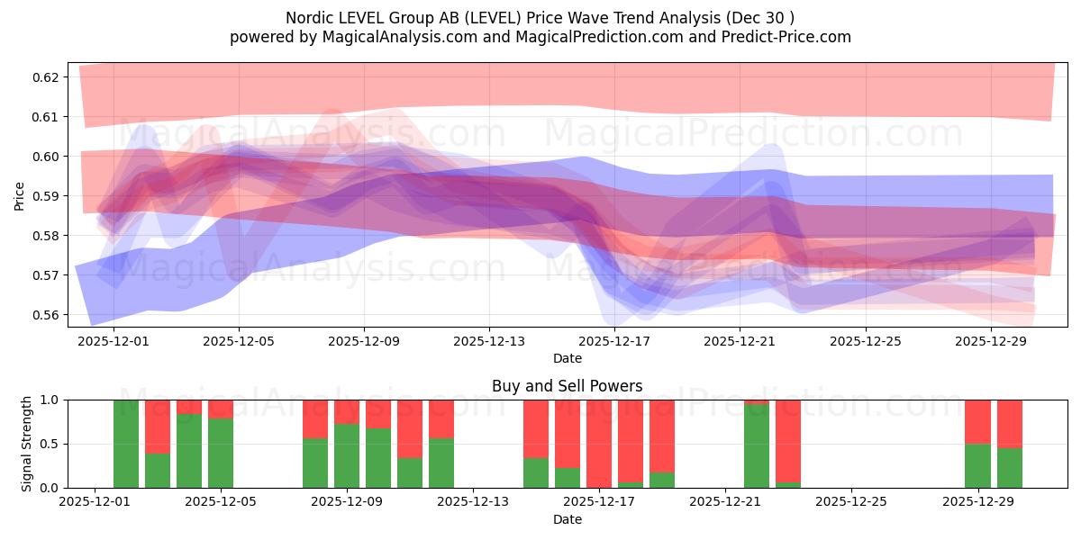  Nordic LEVEL Group AB (LEVEL) Support and Resistance area (29 Dec) 
