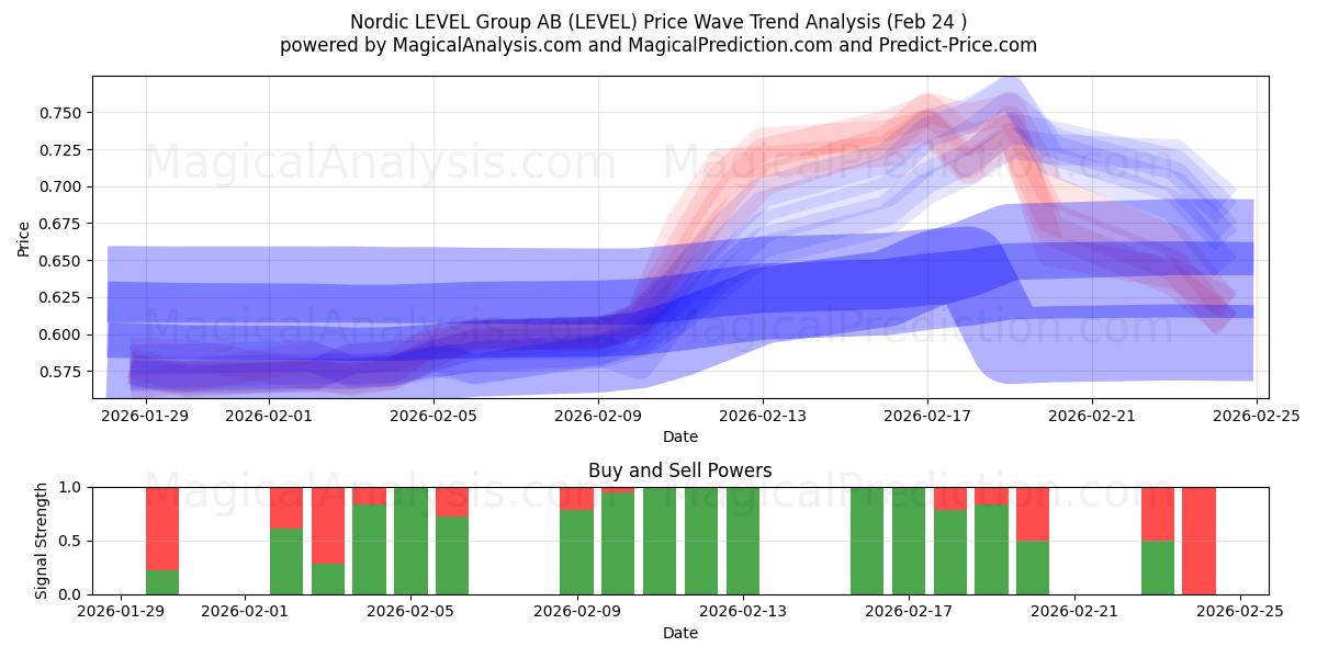  Nordic LEVEL Group AB (LEVEL) Support and Resistance area (23 Feb) 