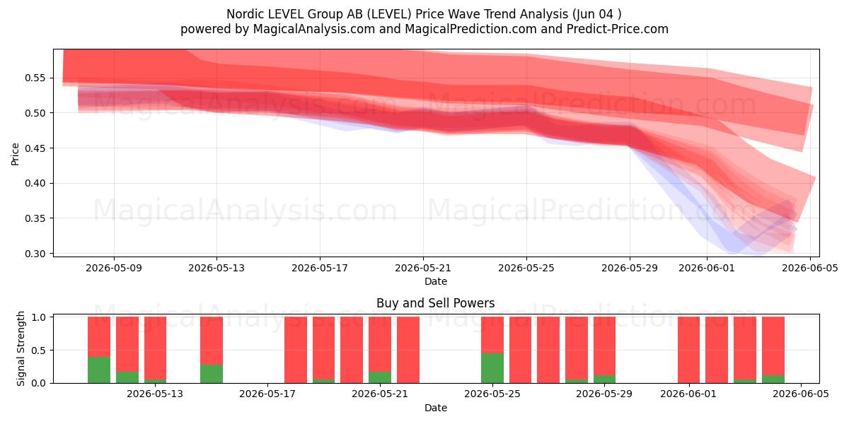  Nordic LEVEL Group AB (LEVEL) Support and Resistance area (02 Jun) 