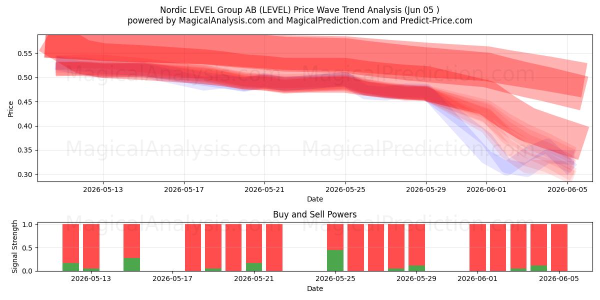  Nordic LEVEL Group AB (LEVEL) Support and Resistance area (04 Jun) 