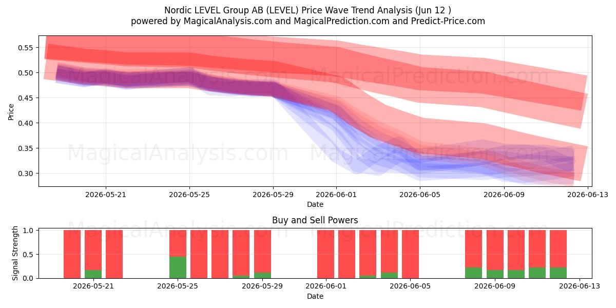 Nordic LEVEL Group AB (LEVEL) Support and Resistance area (09 Jun) 